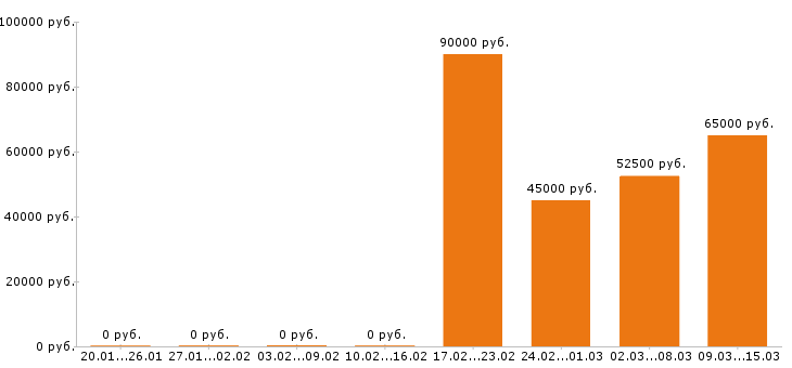 Вакансии инженер по охране труда в Москве - Медиана зарплат инженер по охране труда в Москве за 2 месяца
