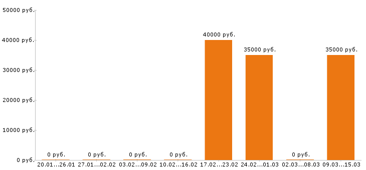 Вакансии инженер по охране труда в Новокузнецке - Медиана зарплат инженер по охране труда в Новокузнецке за 2 месяца