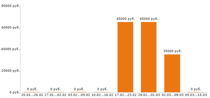 Вакансии инженер по охране труда в Новороссийске - Медиана зарплат инженер по охране труда в Новороссийске за 2 месяца