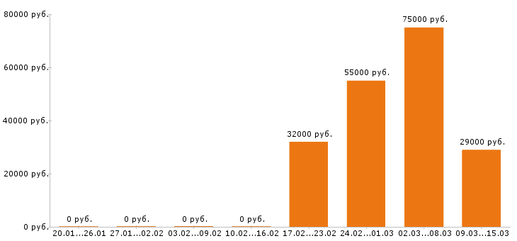 Вакансии инженер по охране труда в Оренбурге - Медиана зарплат инженер по охране труда в Оренбурге за 2 месяца