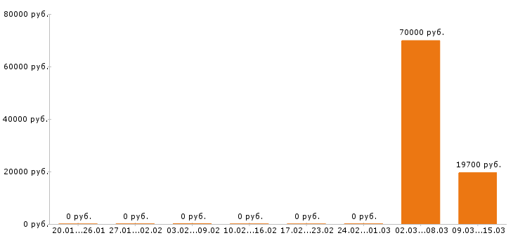 Вакансии инженер по охране труда в Орле - Медиана зарплат инженер по охране труда в Орле за 2 месяца