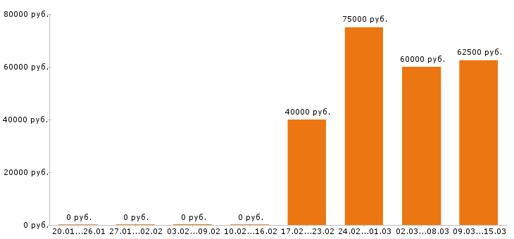 Вакансии инженер по охране труда в Перми - Медиана зарплат инженер по охране труда в Перми за 2 месяца
