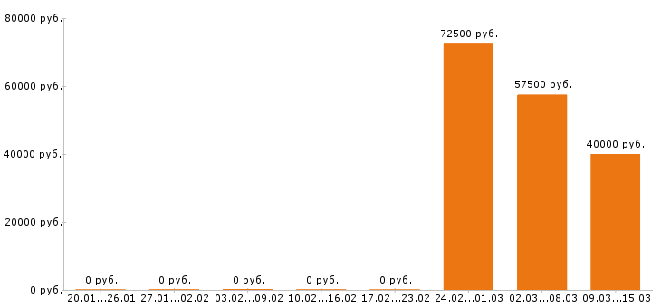 Вакансии инженер по охране труда в Самаре - Медиана зарплат инженер по охране труда в Самаре за 2 месяца