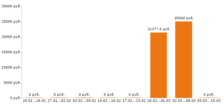 Вакансии инженер по охране труда в Ставрополе - Медиана зарплат инженер по охране труда в Ставрополе за 2 месяца