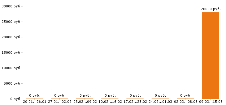 Вакансии инженер по охране труда в Сургуте - Медиана зарплат инженер по охране труда в Сургуте за 2 месяца