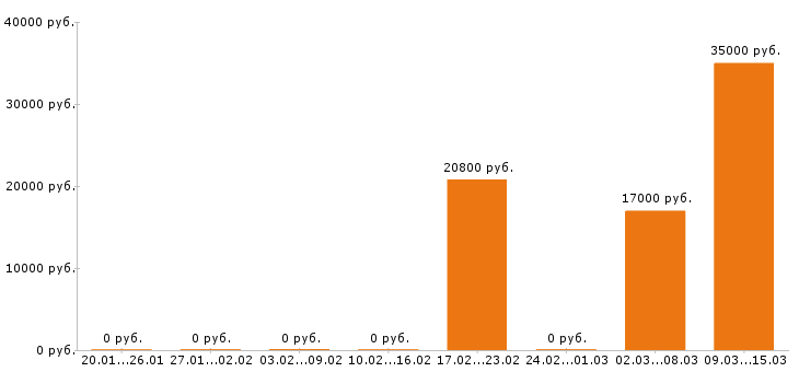 Вакансии инженер по охране труда в Тольятти - Медиана зарплат инженер по охране труда в Тольятти за 2 месяца