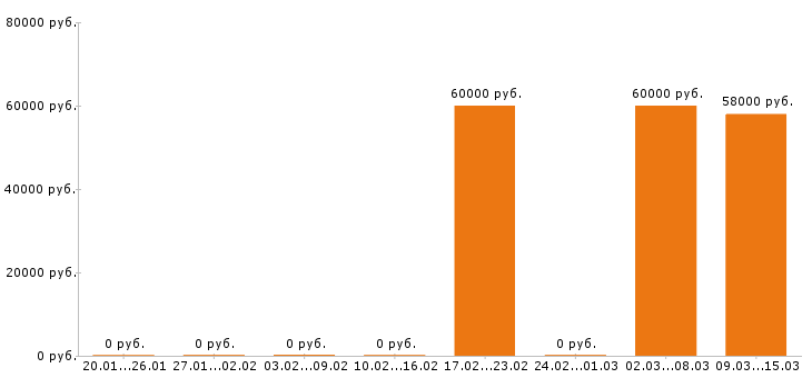 Вакансии инженер по охране труда в Туле - Медиана зарплат инженер по охране труда в Туле за 2 месяца