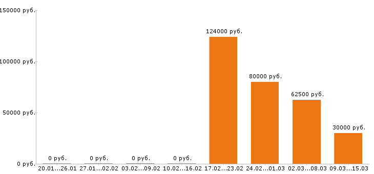 Вакансии инженер по охране труда в Тюмени - Медиана зарплат инженер по охране труда в Тюмени за 2 месяца