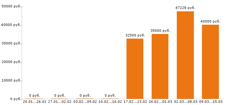 Вакансии инженер по охране труда в Ульяновске - Медиана зарплат инженер по охране труда в Ульяновске за 2 месяца