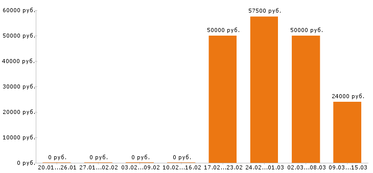 Вакансии инженер по охране труда в Уфе - Медиана зарплат инженер по охране труда в Уфе за 2 месяца