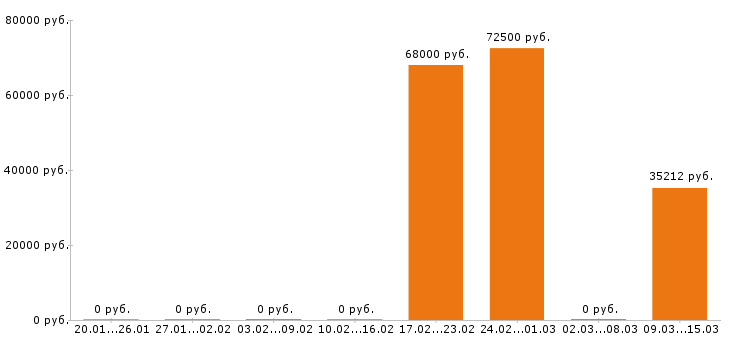 Вакансии инженер по охране труда в Хабаровске - Медиана зарплат инженер по охране труда в Хабаровске за 2 месяца