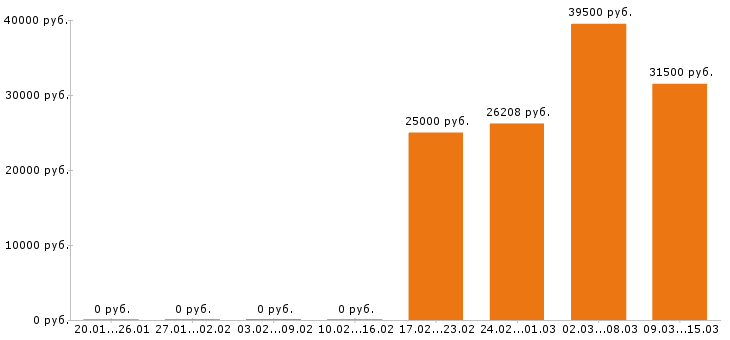 Вакансии инженер по охране труда в Ярославле - Медиана зарплат инженер по охране труда в Ярославле за 2 месяца