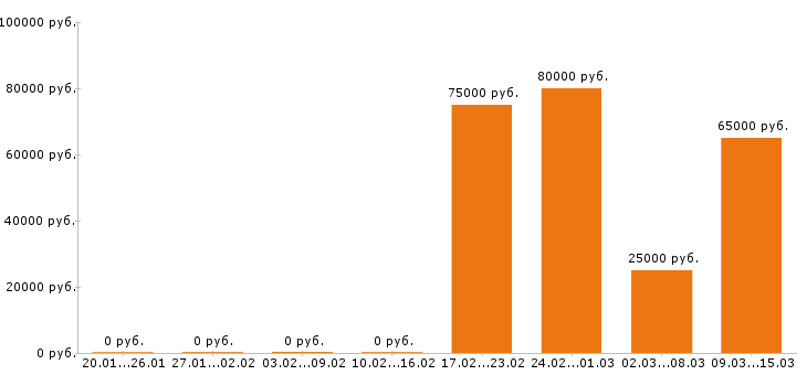 Вакансии инженер по охране труда Московская область - Медиана зарплат инженер по охране труда Московская область за 2 месяца