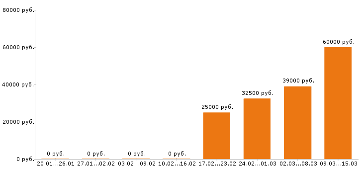 Вакансии инженер по охране труда Нижний новгород - Медиана зарплат инженер по охране труда Нижний новгород за 2 месяца