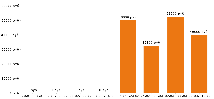 Вакансии инженер по охране труда Ростов-на-дону - Медиана зарплат инженер по охране труда Ростов-на-дону за 2 месяца