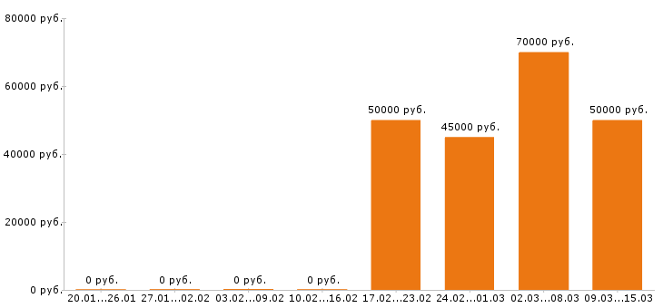 Вакансии инженер по охране труда Санкт-петербург - Медиана зарплат инженер по охране труда Санкт-петербург за 2 месяца