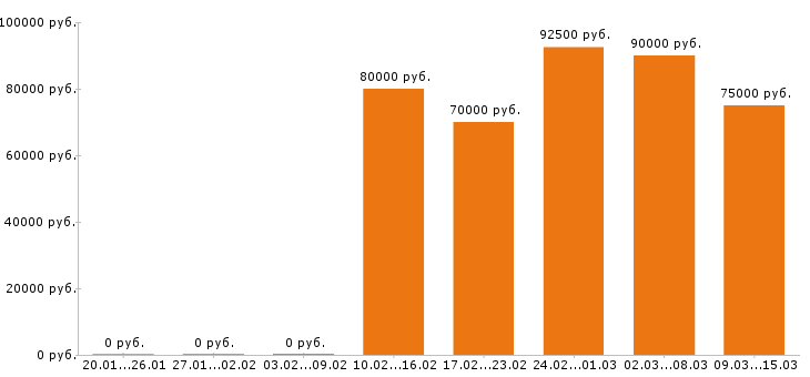 Вакансии инженер проектировщик в Москве - Медиана зарплат инженер проектировщик в Москве за 2 месяца