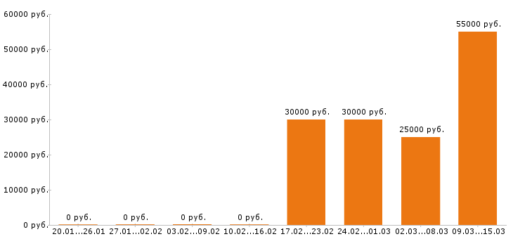 Вакансии инженер проектировщик в Саратове - Медиана зарплат инженер проектировщик в Саратове за 2 месяца