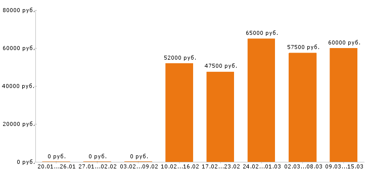 Вакансии инженер проектировщик Санкт-петербург - Медиана зарплат инженер проектировщик Санкт-петербург за 2 месяца