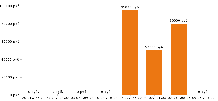 Вакансии инженер пто в Астрахани - Медиана зарплат инженер пто в Астрахани за 2 месяца