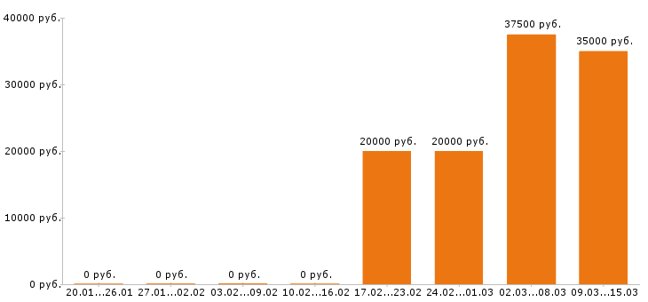 Вакансии инженер пто в Барнауле - Медиана зарплат инженер пто в Барнауле за 2 месяца