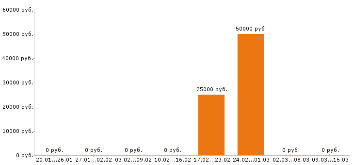 Вакансии инженер пто в Бийске - Медиана зарплат инженер пто в Бийске за 2 месяца