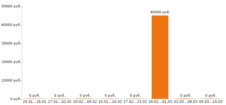 Вакансии инженер пто в Владимире - Медиана зарплат инженер пто в Владимире за 2 месяца