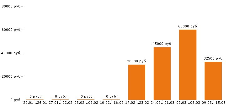 Вакансии инженер пто в Волгограде - Медиана зарплат инженер пто в Волгограде за 2 месяца
