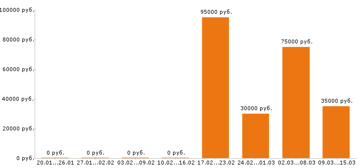 Вакансии инженер пто в Вологде - Медиана зарплат инженер пто в Вологде за 2 месяца