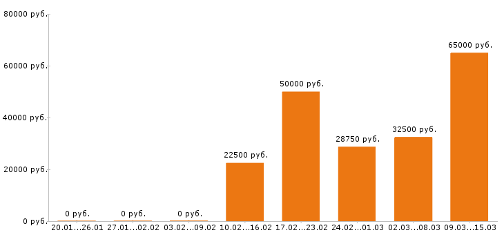 Вакансии инженер пто в Воронеже - Медиана зарплат инженер пто в Воронеже за 2 месяца