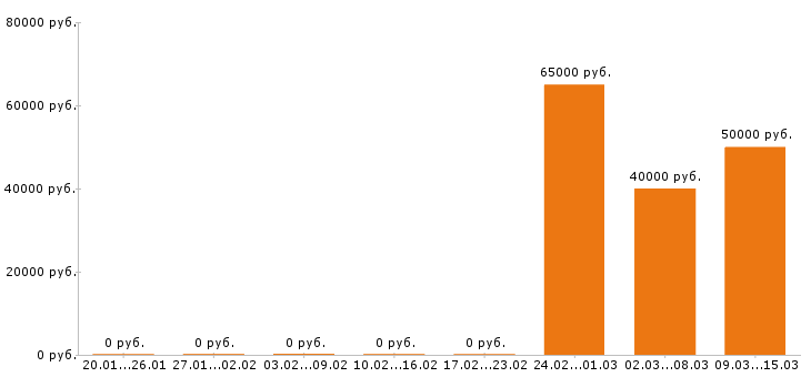 Вакансии инженер пто в Дзержинске - Медиана зарплат инженер пто в Дзержинске за 2 месяца