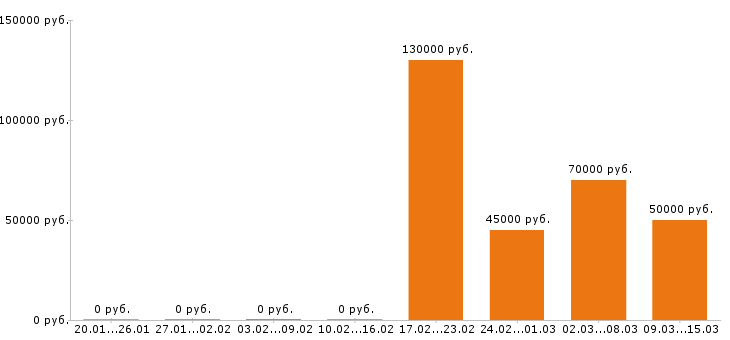 Вакансии инженер пто в Екатеринбурге - Медиана зарплат инженер пто в Екатеринбурге за 2 месяца