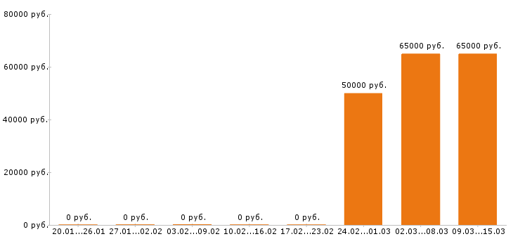 Вакансии инженер пто в Зеленограде - Медиана зарплат инженер пто в Зеленограде за 2 месяца