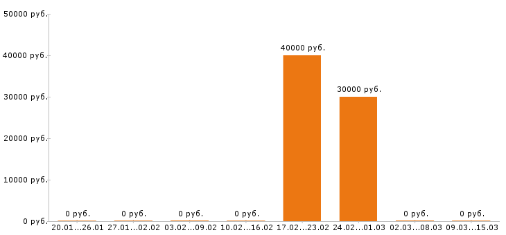 Вакансии инженер пто в Иваново - Медиана зарплат инженер пто в Иваново за 2 месяца