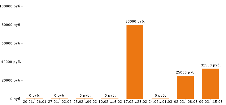 Вакансии инженер пто в Ижевске - Медиана зарплат инженер пто в Ижевске за 2 месяца