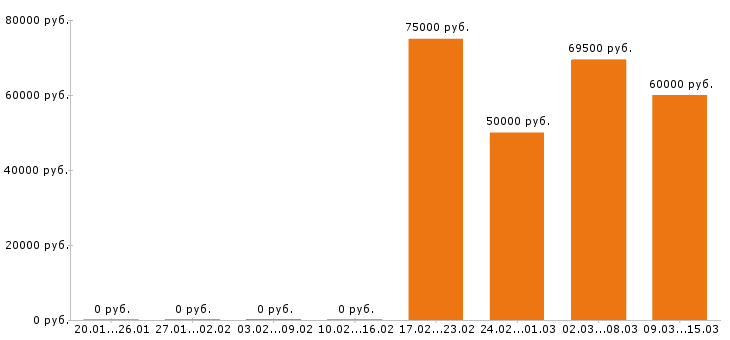 Вакансии инженер пто в Иркутске - Медиана зарплат инженер пто в Иркутске за 2 месяца