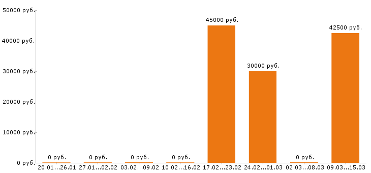Вакансии инженер пто в Кирове - Медиана зарплат инженер пто в Кирове за 2 месяца