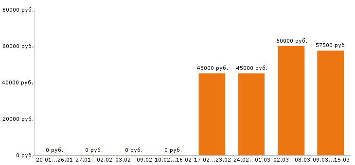 Вакансии инженер пто в Краснодаре - Медиана зарплат инженер пто в Краснодаре за 2 месяца
