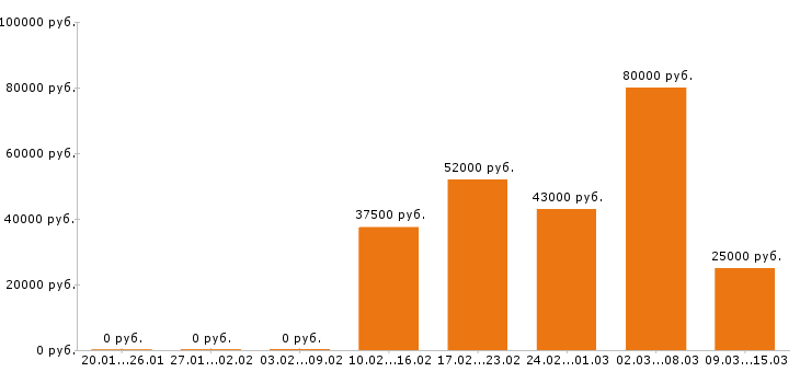 Вакансии инженер пто в Красноярске - Медиана зарплат инженер пто в Красноярске за 2 месяца