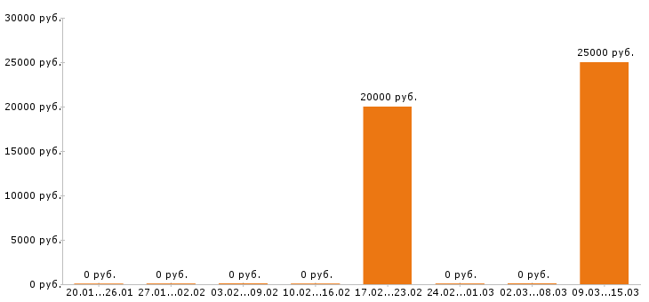 Вакансии инженер пто в Кургане - Медиана зарплат инженер пто в Кургане за 2 месяца