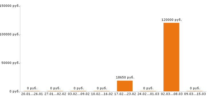 Вакансии инженер пто в Курске - Медиана зарплат инженер пто в Курске за 2 месяца