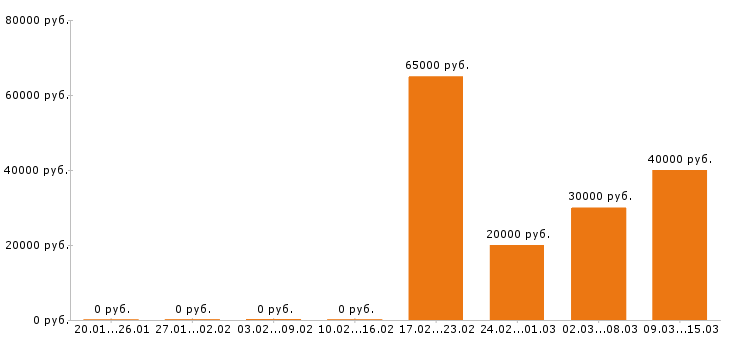 Вакансии инженер пто в Липецке - Медиана зарплат инженер пто в Липецке за 2 месяца