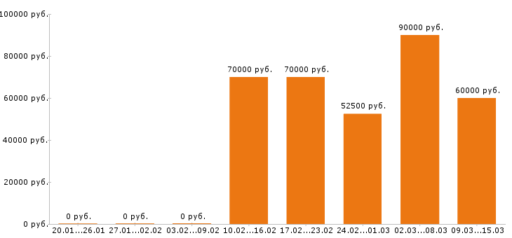 Вакансии инженер пто в Москве - Медиана зарплат инженер пто в Москве за 2 месяца
