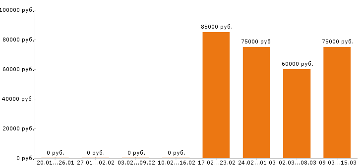 Вакансии инженер пто в Мурманске - Медиана зарплат инженер пто в Мурманске за 2 месяца