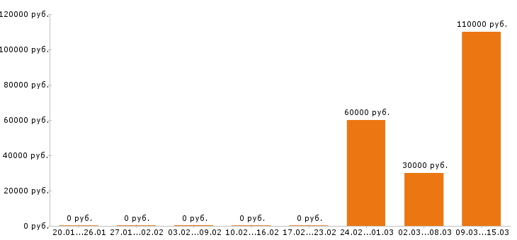 Вакансии инженер пто в Новороссийске - Медиана зарплат инженер пто в Новороссийске за 2 месяца