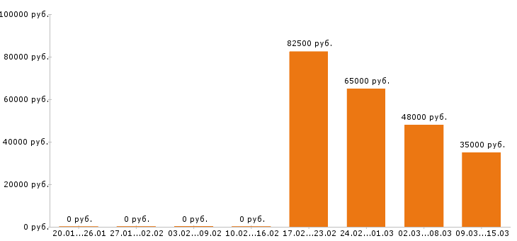 Вакансии инженер пто в Новосибирске - Медиана зарплат инженер пто в Новосибирске за 2 месяца