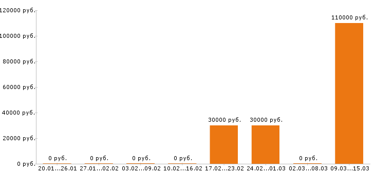 Вакансии инженер пто в Оренбурге - Медиана зарплат инженер пто в Оренбурге за 2 месяца