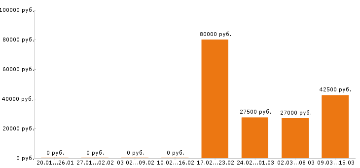 Вакансии инженер пто в Пензе - Медиана зарплат инженер пто в Пензе за 2 месяца
