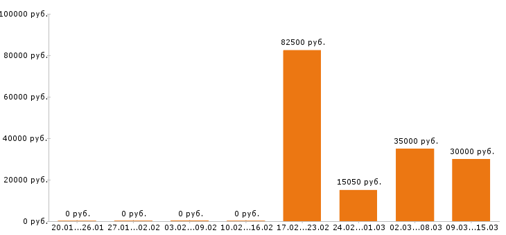 Вакансии инженер пто в Перми - Медиана зарплат инженер пто в Перми за 2 месяца