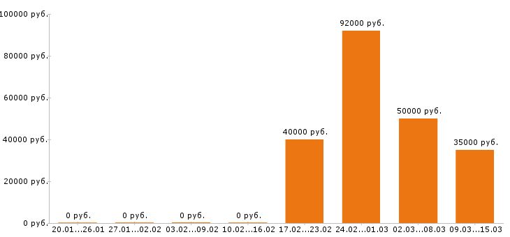 Вакансии инженер пто в Подольске - Медиана зарплат инженер пто в Подольске за 2 месяца